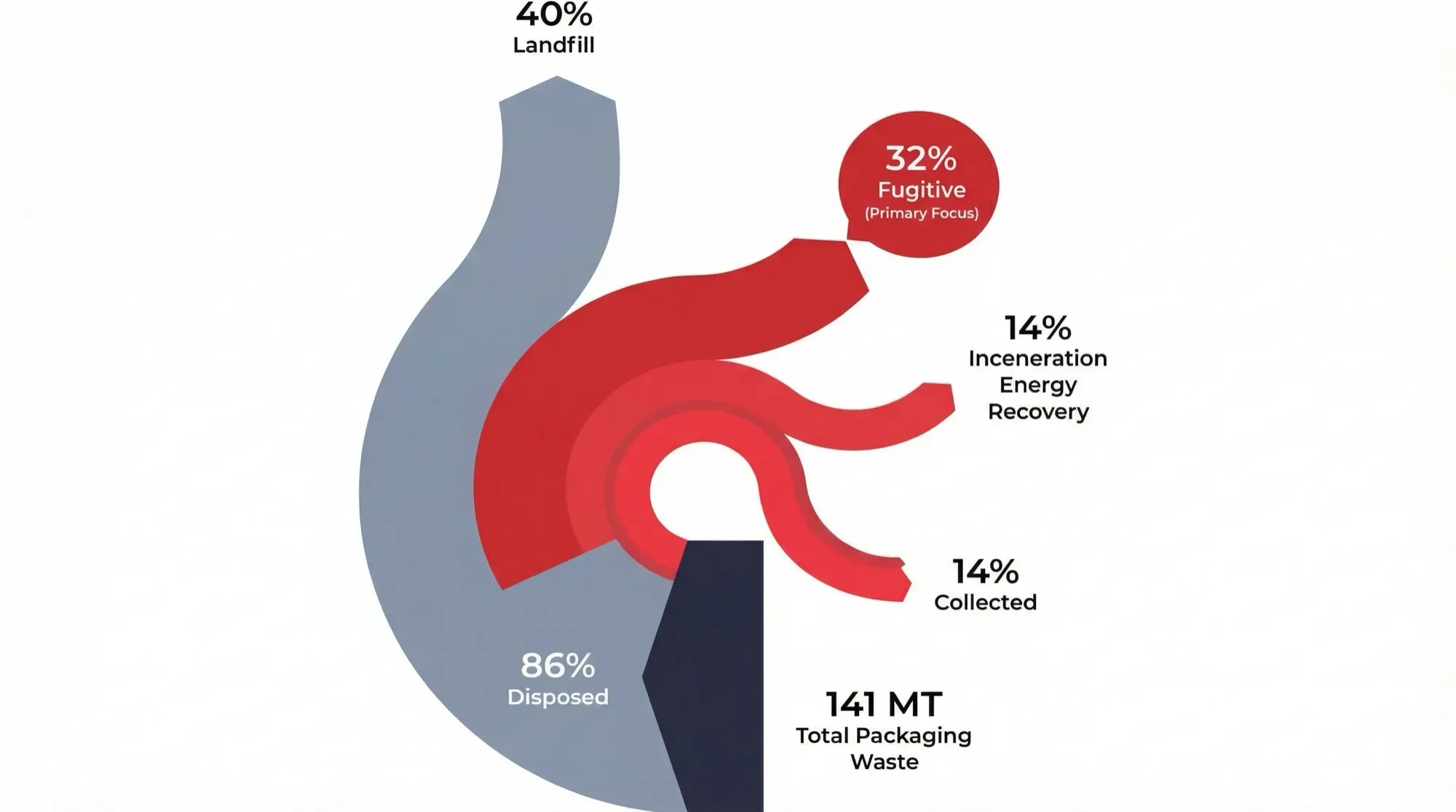 Processo di decomposizione dei rifiuti plastici Polymateria DegrAid che mostra le fasi di biodegradazione
