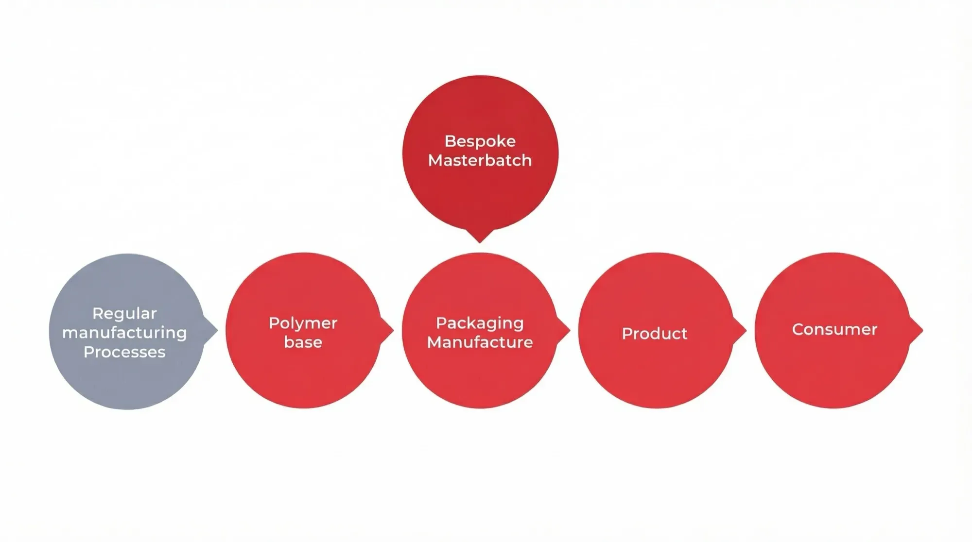 Granuli masterbatch Polymateria DegrAid utilizzati nella produzione di plastica